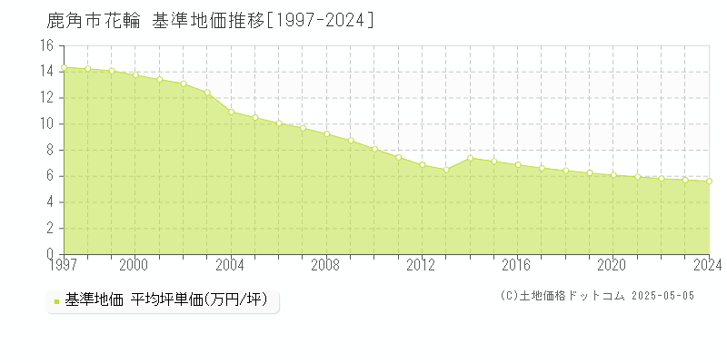 鹿角市花輪の基準地価推移グラフ 