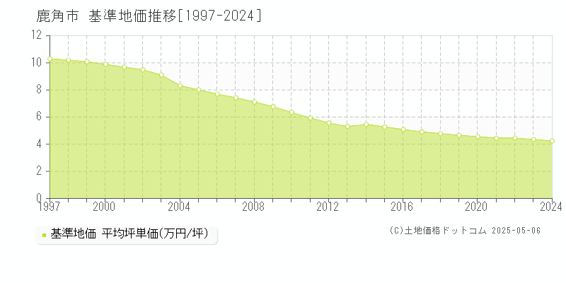 鹿角市(秋田県)の基準地価推移グラフ(坪単価)[1997-2024年]