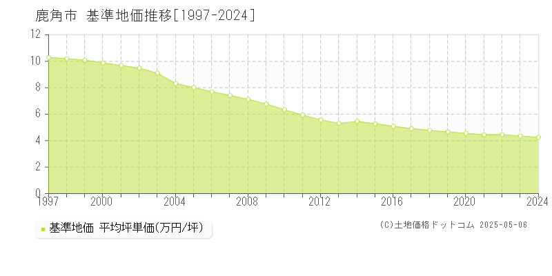 鹿角市全域の基準地価推移グラフ 