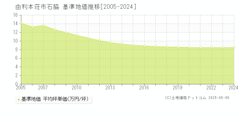 石脇(由利本荘市)の基準地価推移グラフ(坪単価)[2005-2024年]