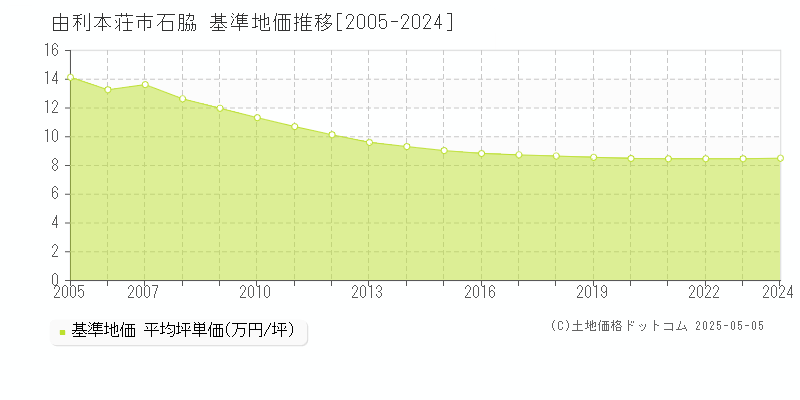 由利本荘市石脇の基準地価推移グラフ 