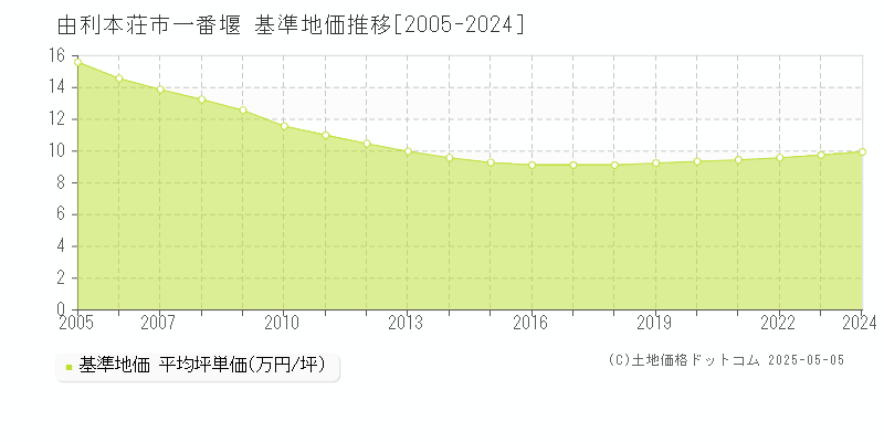 一番堰(由利本荘市)の基準地価推移グラフ(坪単価)[2005-2024年]