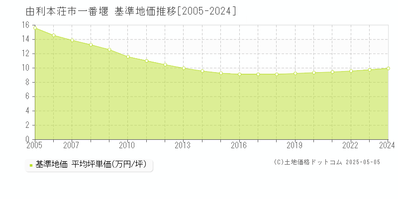 由利本荘市一番堰の基準地価推移グラフ 