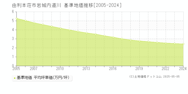岩城内道川(由利本荘市)の基準地価推移グラフ(坪単価)[2005-2024年]