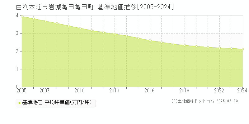 岩城亀田亀田町(由利本荘市)の基準地価推移グラフ(坪単価)[2005-2024年]
