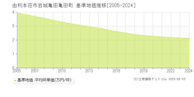 由利本荘市岩城亀田亀田町の基準地価推移グラフ 