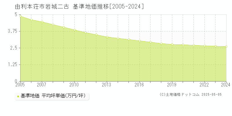 岩城二古(由利本荘市)の基準地価推移グラフ(坪単価)[2005-2024年]
