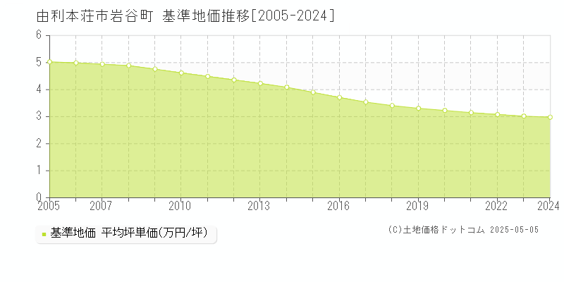 岩谷町(由利本荘市)の基準地価推移グラフ(坪単価)[2005-2024年]