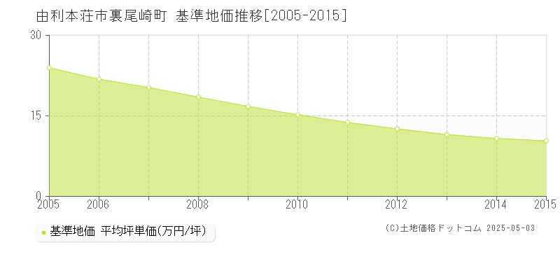 裏尾崎町(由利本荘市)の基準地価推移グラフ(坪単価)[2005-2015年]