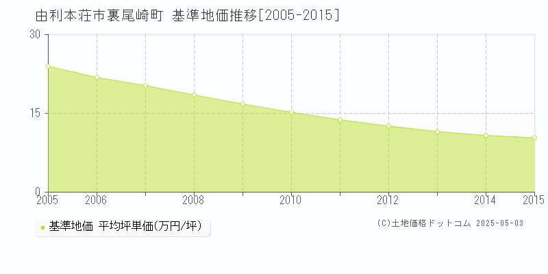 由利本荘市裏尾崎町の基準地価推移グラフ 