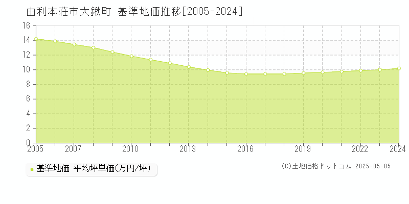 大鍬町(由利本荘市)の基準地価推移グラフ(坪単価)[2005-2024年]