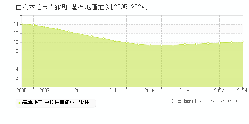 由利本荘市大鍬町の基準地価推移グラフ 