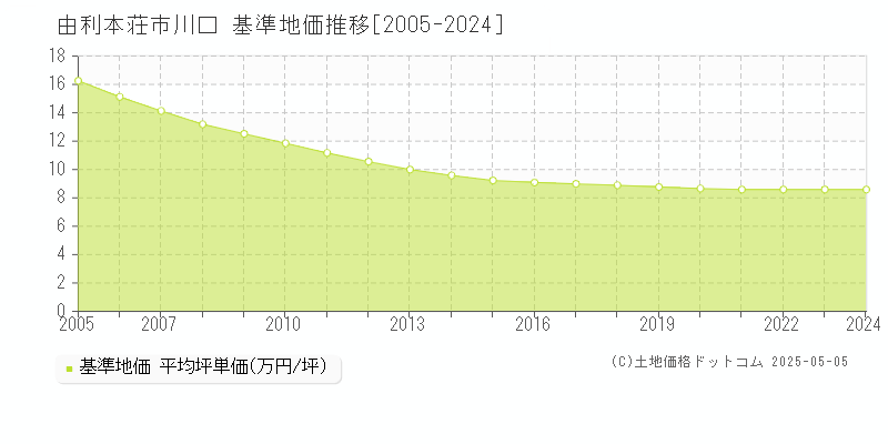 川口(由利本荘市)の基準地価推移グラフ(坪単価)[2005-2024年]