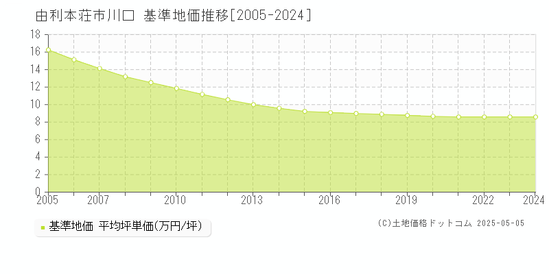 由利本荘市川口の基準地価推移グラフ 