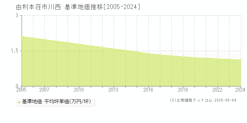 川西(由利本荘市)の基準地価推移グラフ(坪単価)[2005-2024年]