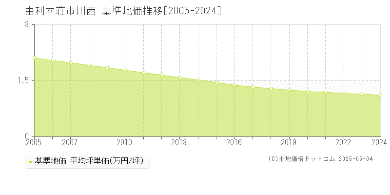 由利本荘市川西の基準地価推移グラフ 