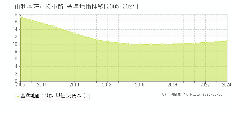 桜小路(由利本荘市)の基準地価推移グラフ(坪単価)[2005-2024年]