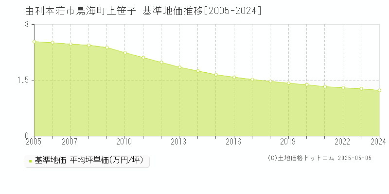 鳥海町上笹子(由利本荘市)の基準地価推移グラフ(坪単価)[2005-2024年]