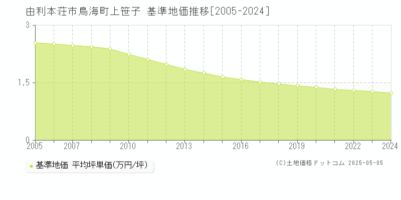 由利本荘市鳥海町上笹子の基準地価推移グラフ 