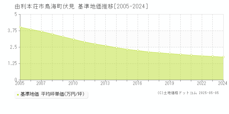 鳥海町伏見(由利本荘市)の基準地価推移グラフ(坪単価)[2005-2024年]