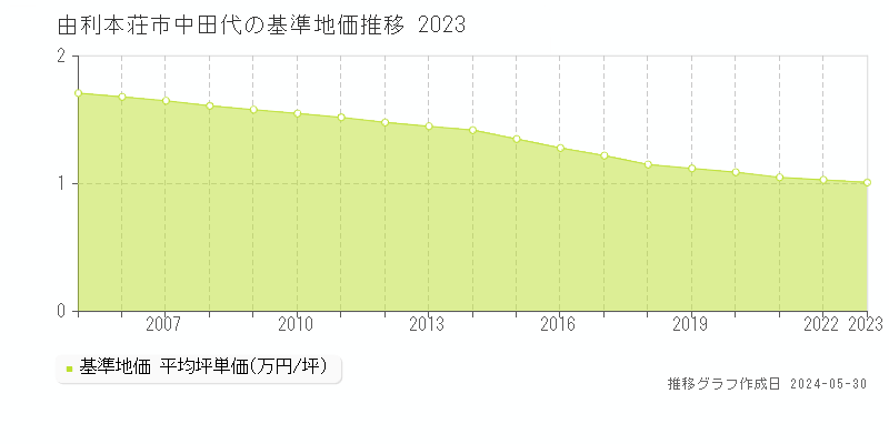 由利本荘市中田代の基準地価推移グラフ 