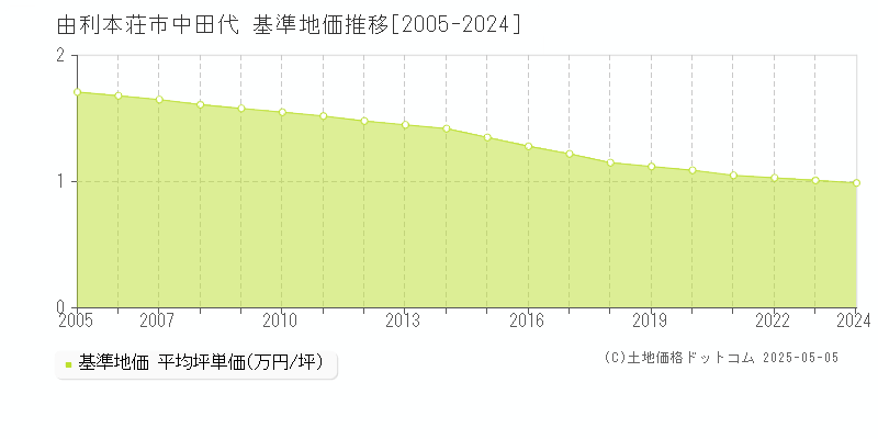 中田代(由利本荘市)の基準地価推移グラフ(坪単価)[2005-2024年]