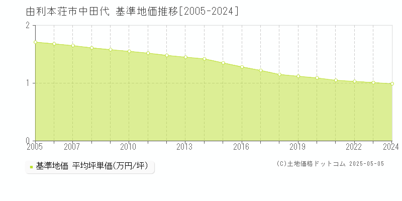 由利本荘市中田代の基準地価推移グラフ 