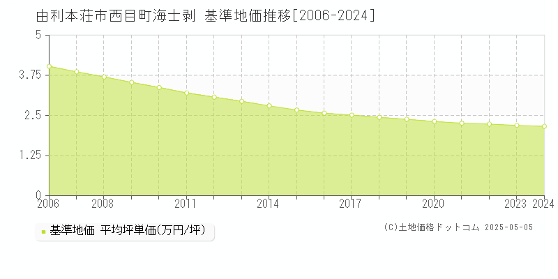 西目町海士剥(由利本荘市)の基準地価推移グラフ(坪単価)[2006-2024年]