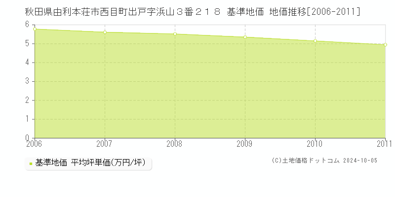 秋田県由利本荘市西目町出戸字浜山３番２１８ 基準地価 地価推移[2006-2011]