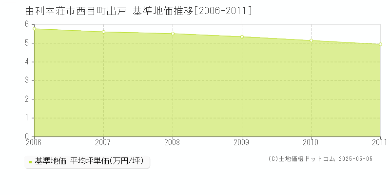 西目町出戸(由利本荘市)の基準地価推移グラフ(坪単価)[2006-2011年]