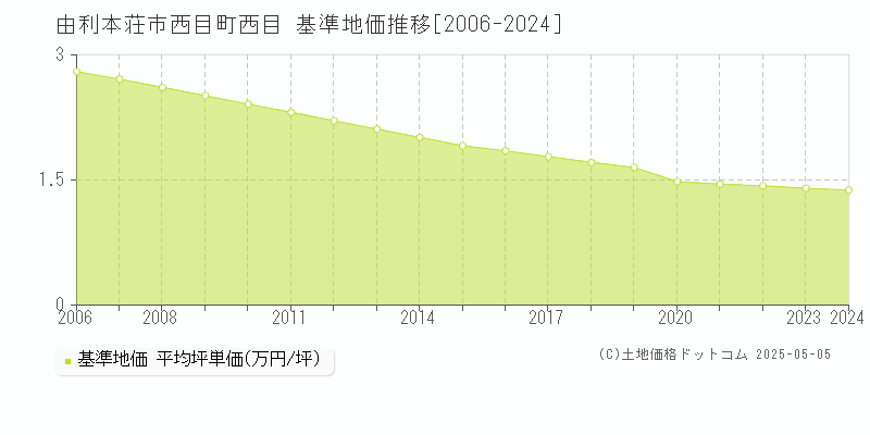 西目町西目(由利本荘市)の基準地価推移グラフ(坪単価)[2006-2024年]