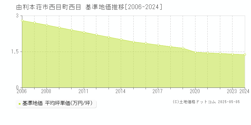 由利本荘市西目町西目の基準地価推移グラフ 