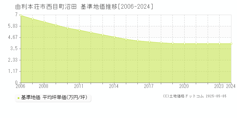 西目町沼田(由利本荘市)の基準地価推移グラフ(坪単価)[2006-2024年]