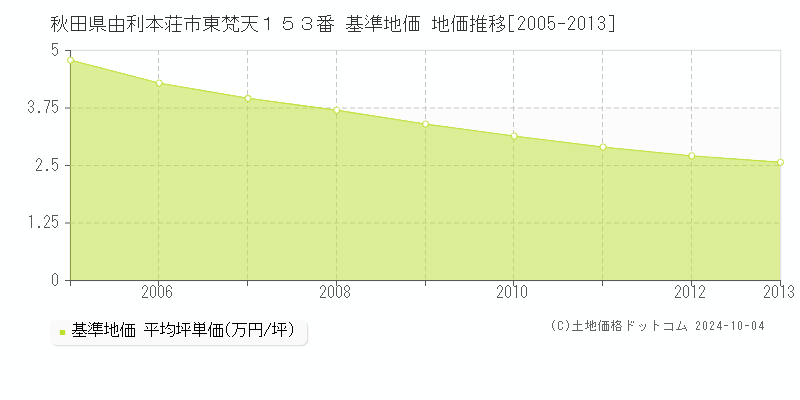 秋田県由利本荘市東梵天１５３番 基準地価 地価推移[2005-2013]