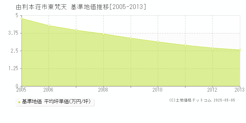 東梵天(由利本荘市)の基準地価推移グラフ(坪単価)[2005-2013年]