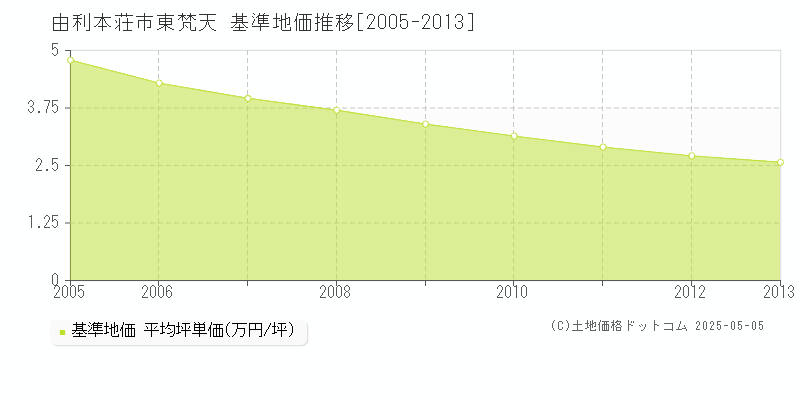 由利本荘市東梵天の基準地価推移グラフ 