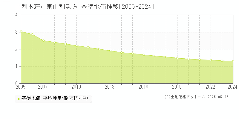 東由利老方(由利本荘市)の基準地価推移グラフ(坪単価)[2005-2024年]