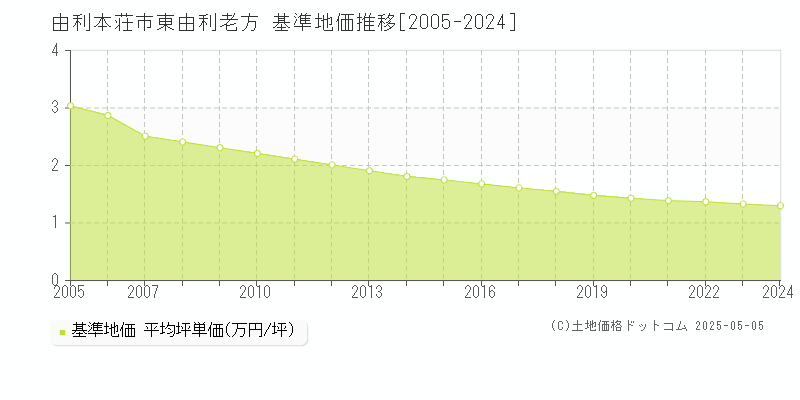 由利本荘市東由利老方の基準地価推移グラフ 