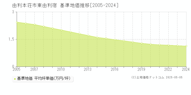 東由利宿(由利本荘市)の基準地価推移グラフ(坪単価)[2005-2024年]