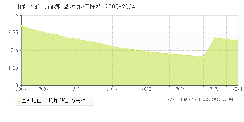 前郷(由利本荘市)の基準地価推移グラフ(坪単価)[2005-2024年]