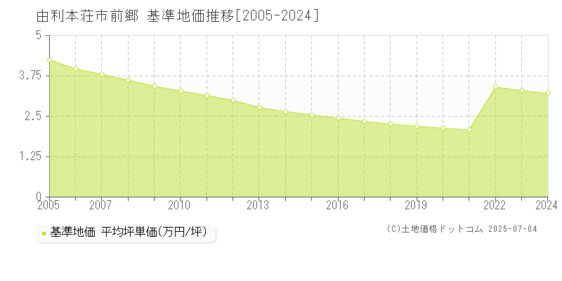 由利本荘市前郷の基準地価推移グラフ 