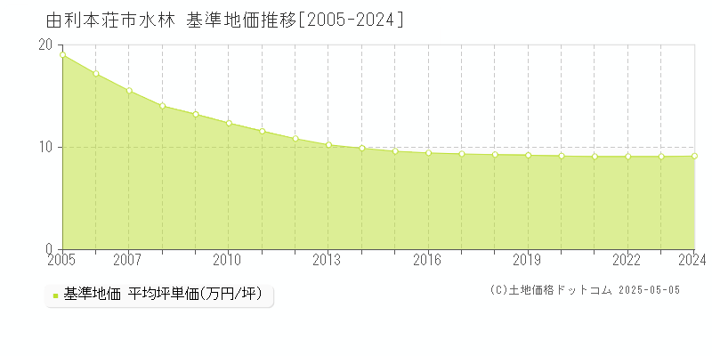 水林(由利本荘市)の基準地価推移グラフ(坪単価)[2005-2024年]