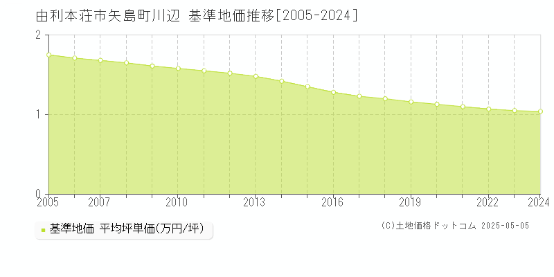 矢島町川辺(由利本荘市)の基準地価推移グラフ(坪単価)[2005-2024年]