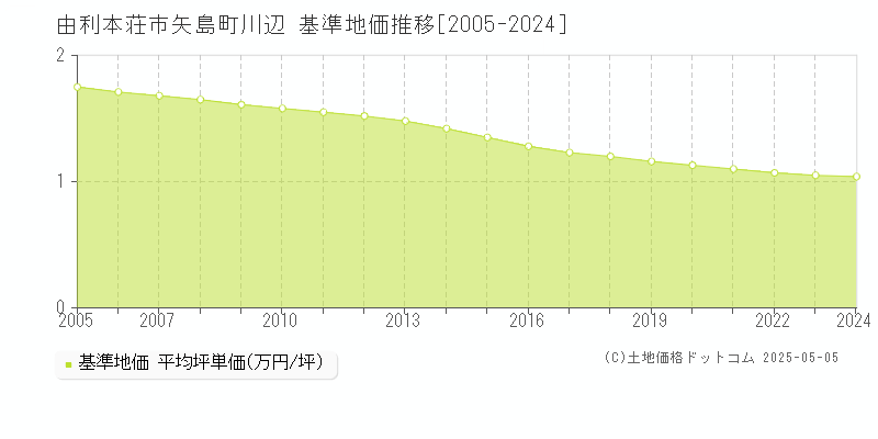 由利本荘市矢島町川辺の基準地価推移グラフ 