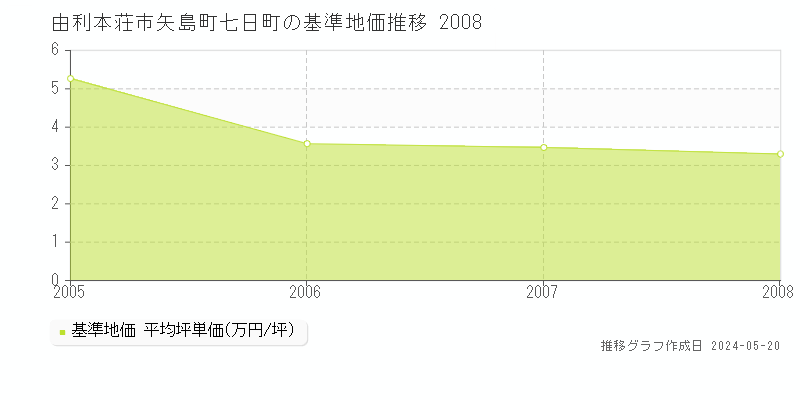 由利本荘市矢島町七日町の基準地価推移グラフ 