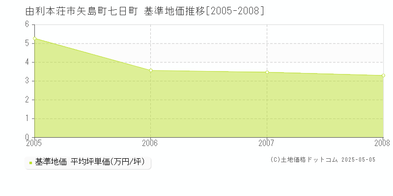 矢島町七日町(由利本荘市)の基準地価推移グラフ(坪単価)[2005-2008年]