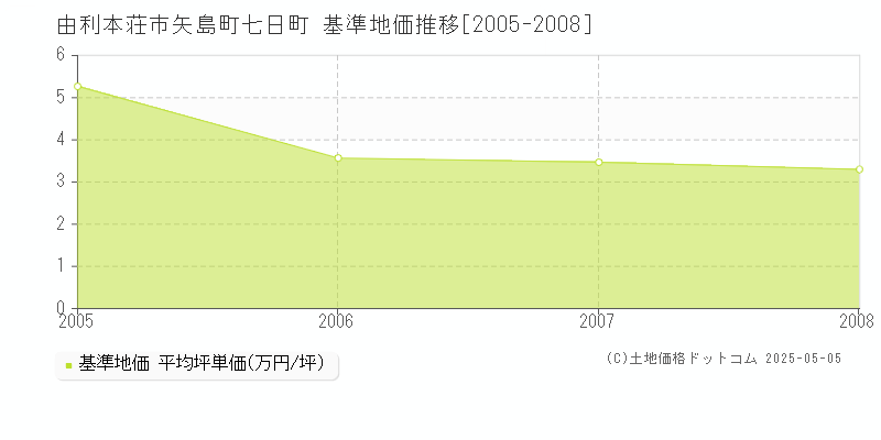 由利本荘市矢島町七日町の基準地価推移グラフ 