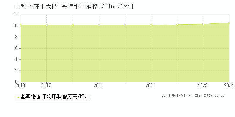 大門(由利本荘市)の基準地価推移グラフ(坪単価)[2016-2024年]