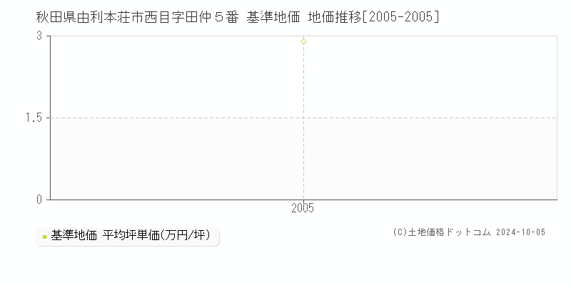 秋田県由利本荘市西目字田仲５番 基準地価 地価推移[2005-2005]