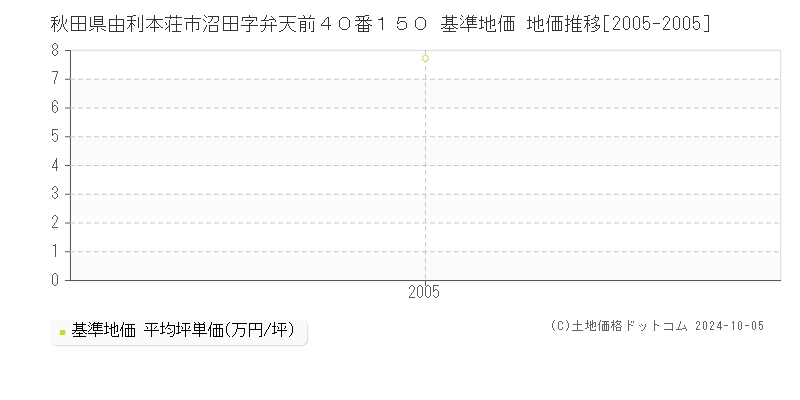 秋田県由利本荘市沼田字弁天前４０番１５０ 基準地価 地価推移[2005-2005]